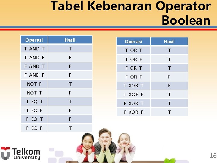 Tabel Kebenaran Operator Boolean Operasi Hasil T AND T T T OR T T