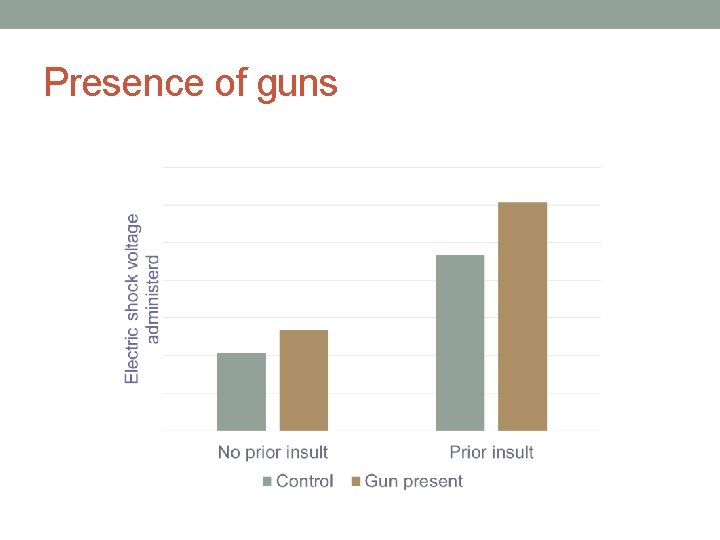 Presence of guns 