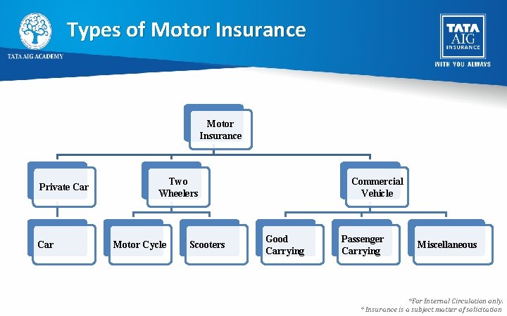 Types of Motor Insurance Private Car Two Wheelers Motor Cycle Scooters Commercial Vehicle Good