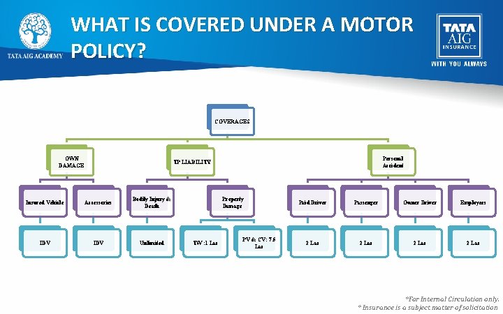 WHAT IS COVERED UNDER A MOTOR POLICY? COVERAGES OWN DAMAGE Personal Accident TP LIABILITY