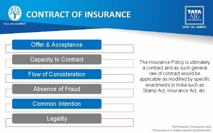 CONTRACT OF INSURANCE Offer & Acceptance Capacity to Contract Flow of Consideration Absence of