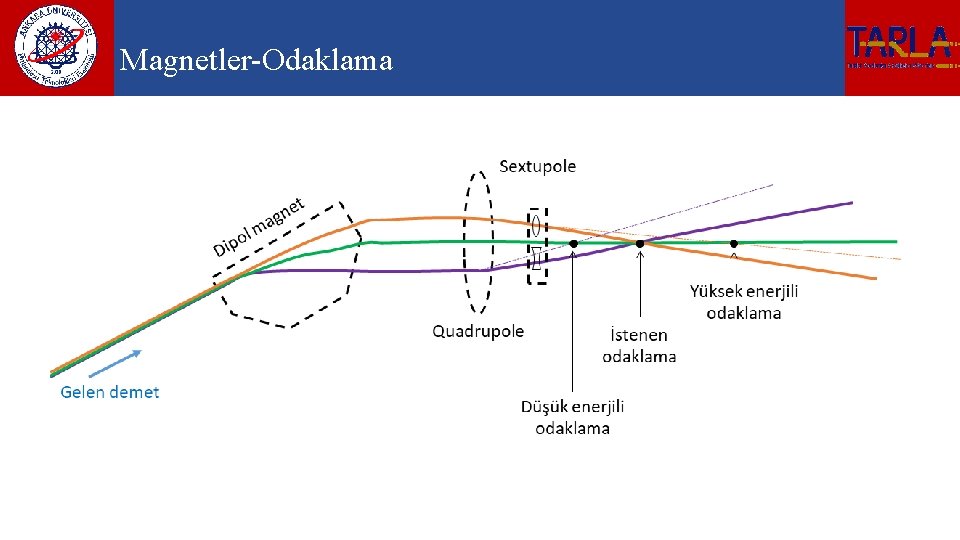 Magnetler-Odaklama 