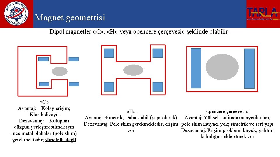 Magnet geometrisi Dipol magnetler «C» , «H» veya «pencere çerçevesi» şeklinde olabilir. «C» Avantaj: