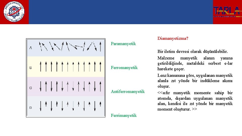 Diamanyetizma? Paramanyetik Ferromanyetik Antiferromanyetik Ferrimanyetik Bir iletim devresi olarak düşünülebilir. Malzeme manyetik alanın yanına