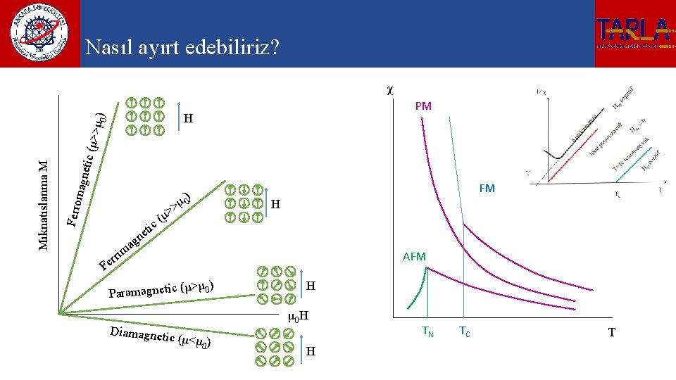 Nasıl ayırt edebiliriz? χ magn etic ( μ>>μ 0) H Ferro Mıknatıslanma M PM