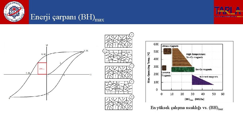 Enerji çarpanı (BH)max En yüksek çalışma sıcaklığı vs. (BH)max 