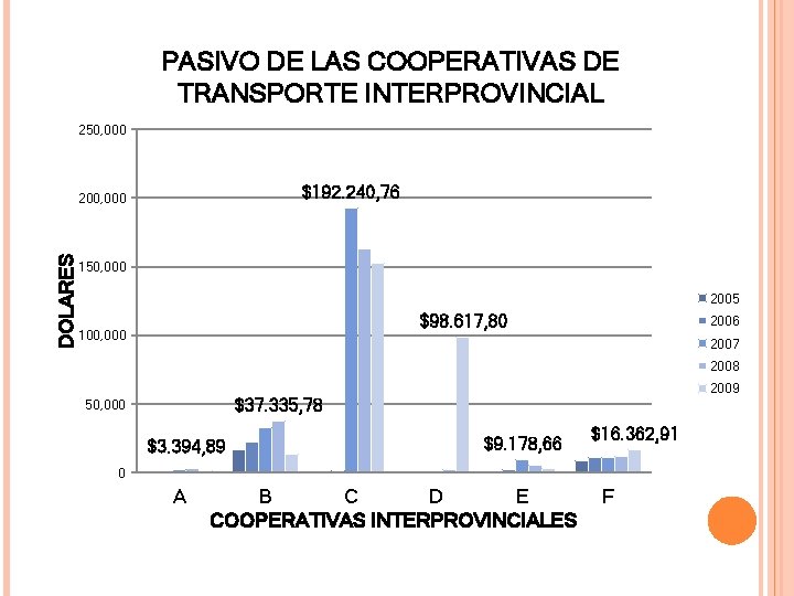 PASIVO DE LAS COOPERATIVAS DE TRANSPORTE INTERPROVINCIAL 250, 000 $192. 240, 76 DOLARES 200,