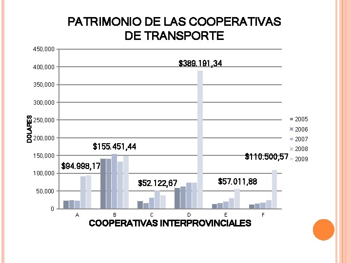 PATRIMONIO DE LAS COOPERATIVAS DE TRANSPORTE 450, 000 $389. 191, 34 400, 000 350,