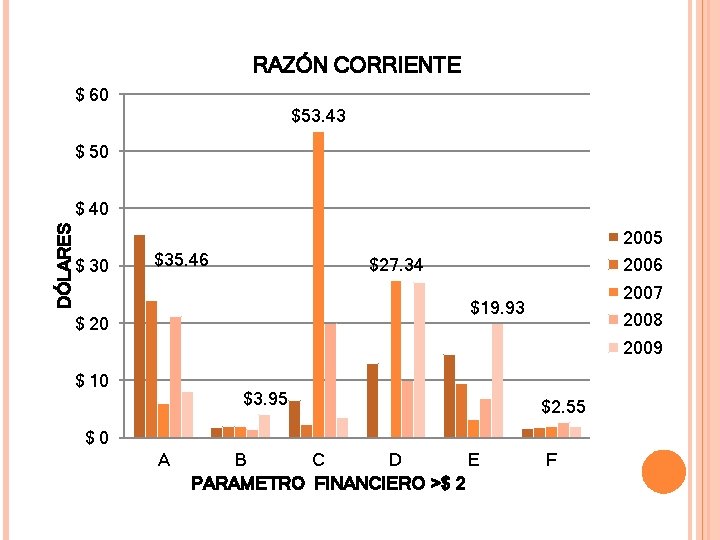 RAZÓN CORRIENTE $ 60 $53. 43 $ 50 DÓLARES $ 40 2005 $ 30