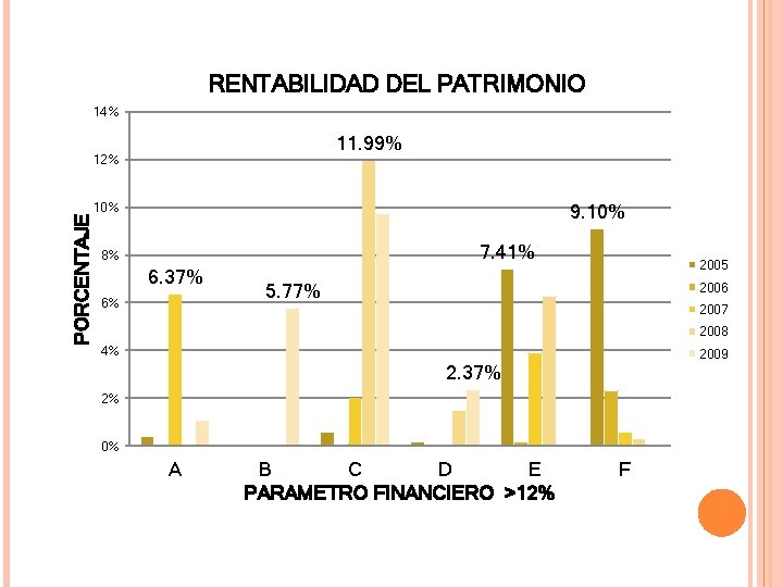 RENTABILIDAD DEL PATRIMONIO 14% 11. 99% PORCENTAJE 12% 10% 9. 10% 7. 41% 8%