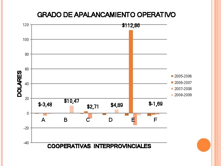 GRADO DE APALANCAMIENTO OPERATIVO $112, 86 120 100 DOLARES 80 60 2005 -2006 -2007