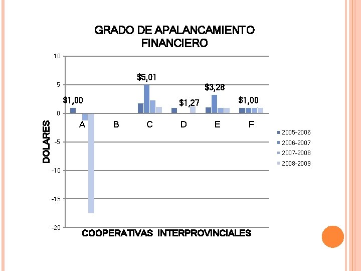 GRADO DE APALANCAMIENTO FINANCIERO 10 $5, 01 5 $3, 28 $1, 00 $1, 27