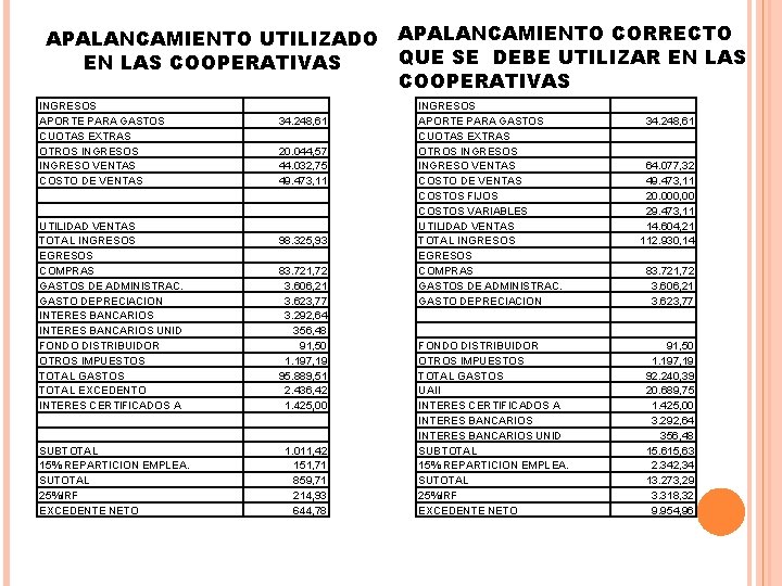  APALANCAMIENTO UTILIZADO APALANCAMIENTO CORRECTO QUE SE DEBE UTILIZAR EN LAS COOPERATIVAS INGRESOS APORTE