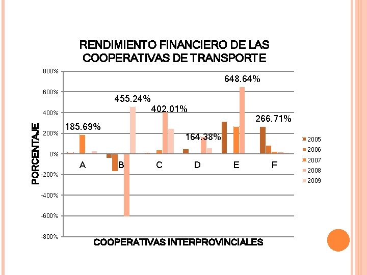 RENDIMIENTO FINANCIERO DE LAS COOPERATIVAS DE TRANSPORTE 800% 648. 64% 600% 455. 24% PORCENTAJE