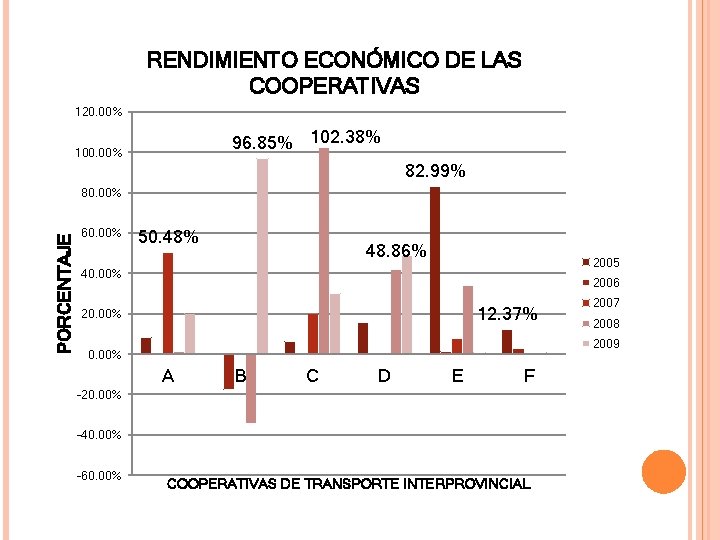 RENDIMIENTO ECONÓMICO DE LAS COOPERATIVAS 120. 00% 96. 85% 102. 38% 100. 00% 82.