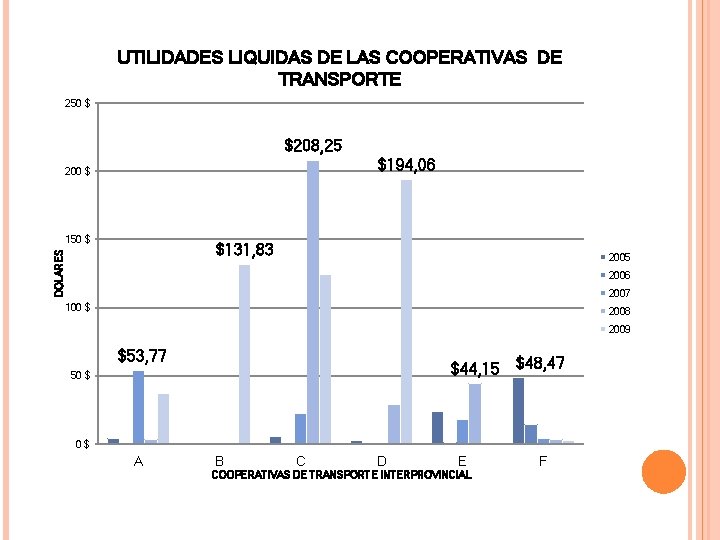 UTILIDADES LIQUIDAS DE LAS COOPERATIVAS DE TRANSPORTE 250 $ $208, 25 $194, 06 200