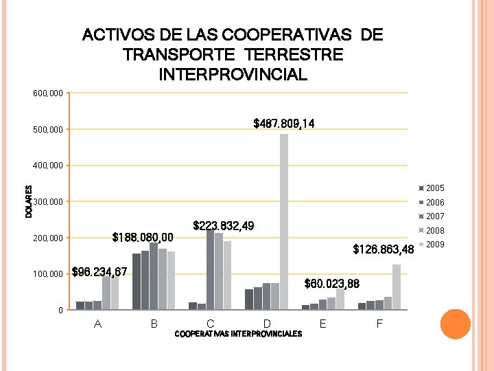 ACTIVOS DE LAS COOPERATIVAS DE TRANSPORTE TERRESTRE INTERPROVINCIAL 600, 000 $487. 809, 14 500,