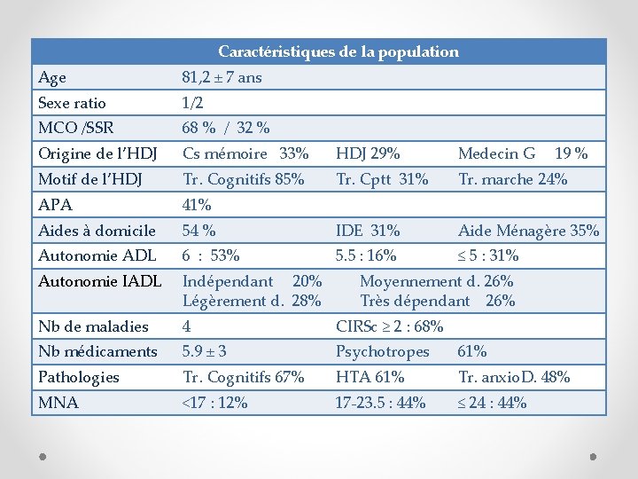 Caractéristiques de la population Age 81, 2 ± 7 ans Sexe ratio 1/2 MCO