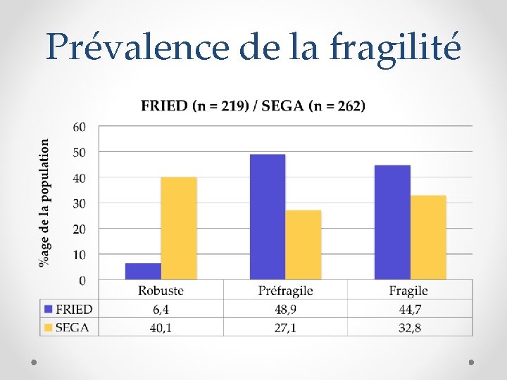 Prévalence de la fragilité 