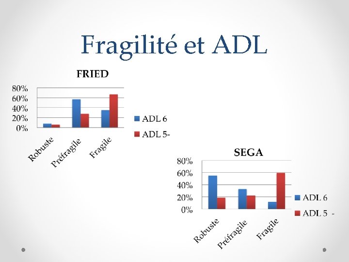 Fragilité et ADL 