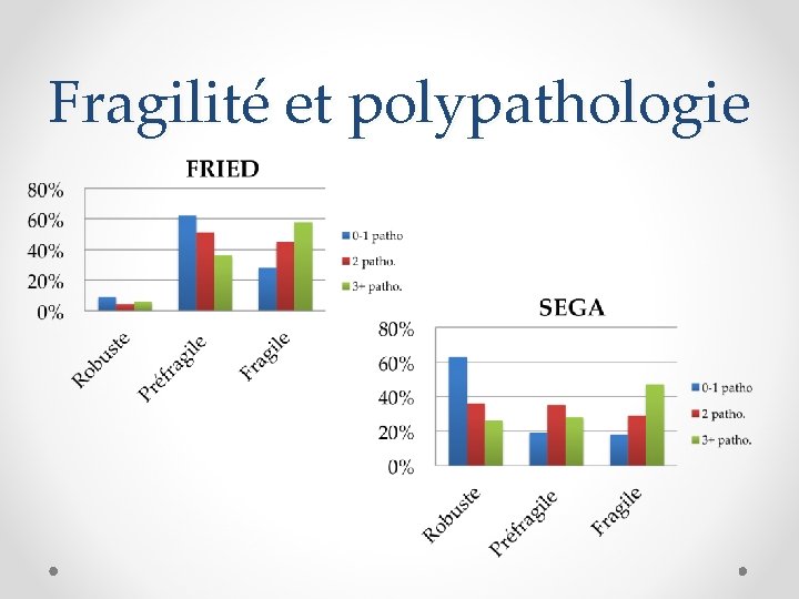 Fragilité et polypathologie 