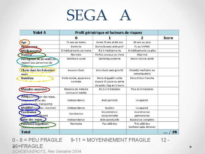 SEGA A 0 - 8 = PEU FRAGILE 9 -11 = MOYENNEMENT FRAGILE 12