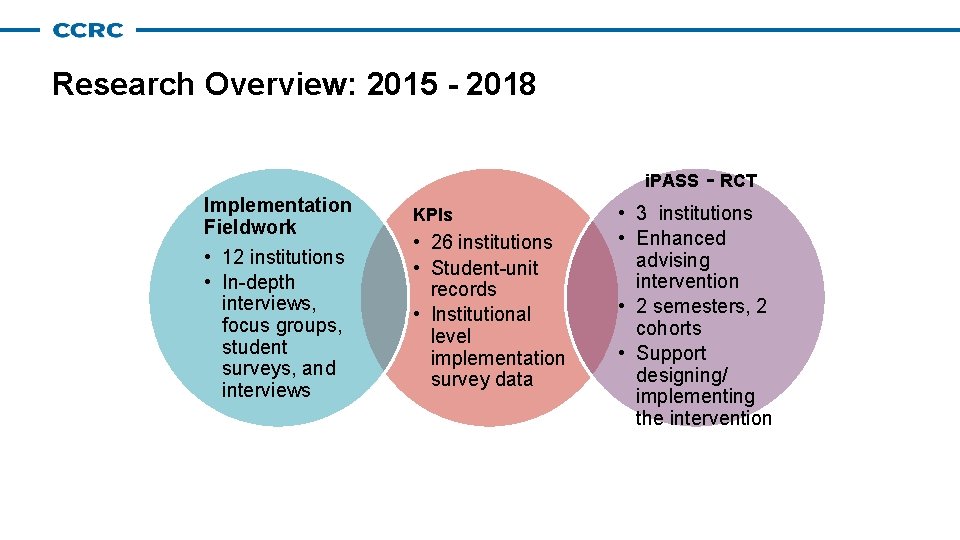 Research Overview: 2015 - 2018 i. PASS - RCT Implementation Fieldwork • 12 institutions Research Overview: 2015 - 2018 i. PASS - RCT Implementation Fieldwork • 12 institutions