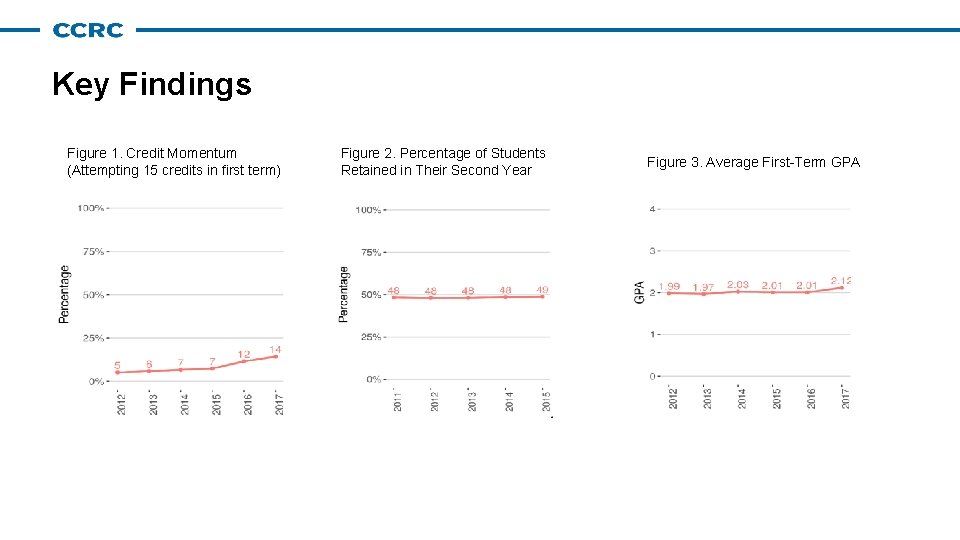 Key Findings Figure 1. Credit Momentum (Attempting 15 credits in first term) Figure 2. Key Findings Figure 1. Credit Momentum (Attempting 15 credits in first term) Figure 2.
