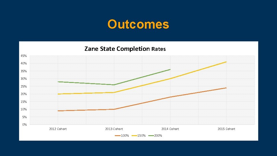 Outcomes Zane State Completion Rates 45% 40% 35% 30% 25% 20% 15% 10% 5% Outcomes Zane State Completion Rates 45% 40% 35% 30% 25% 20% 15% 10% 5%