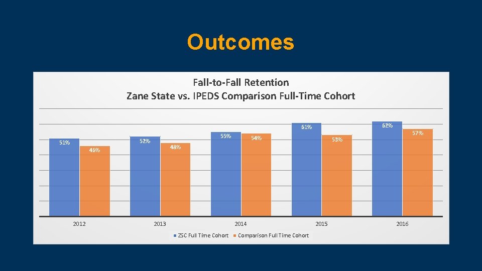 Outcomes Fall-to-Fall Retention Zane State vs. IPEDS Comparison Full-Time Cohort 62% 61% 55% 52% Outcomes Fall-to-Fall Retention Zane State vs. IPEDS Comparison Full-Time Cohort 62% 61% 55% 52%