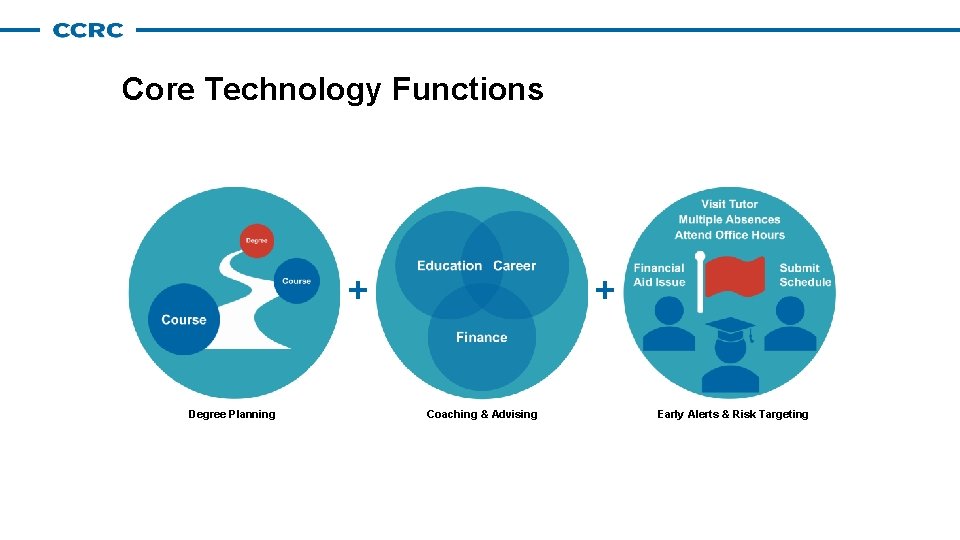 Core Technology Functions + Degree Planning + Coaching & Advising Early Alerts & Risk Core Technology Functions + Degree Planning + Coaching & Advising Early Alerts & Risk