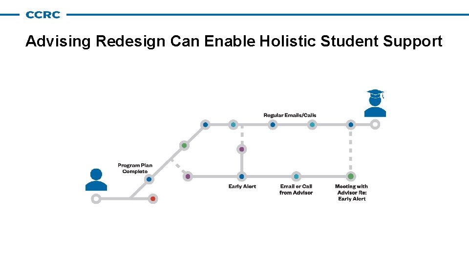 Advising Redesign Can Enable Holistic Student Support Advising Redesign Can Enable Holistic Student Support