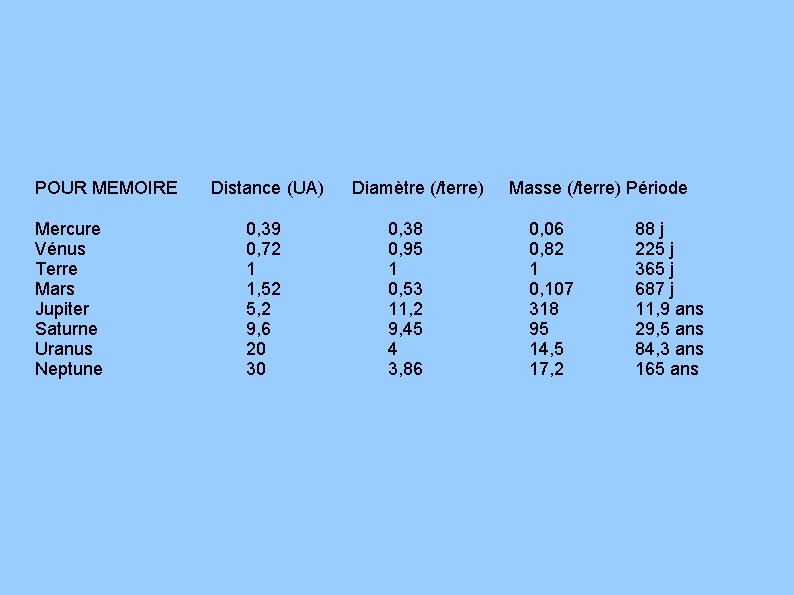 POUR MEMOIRE Mercure Vénus Terre Mars Jupiter Saturne Uranus Neptune Distance (UA) 0, 39