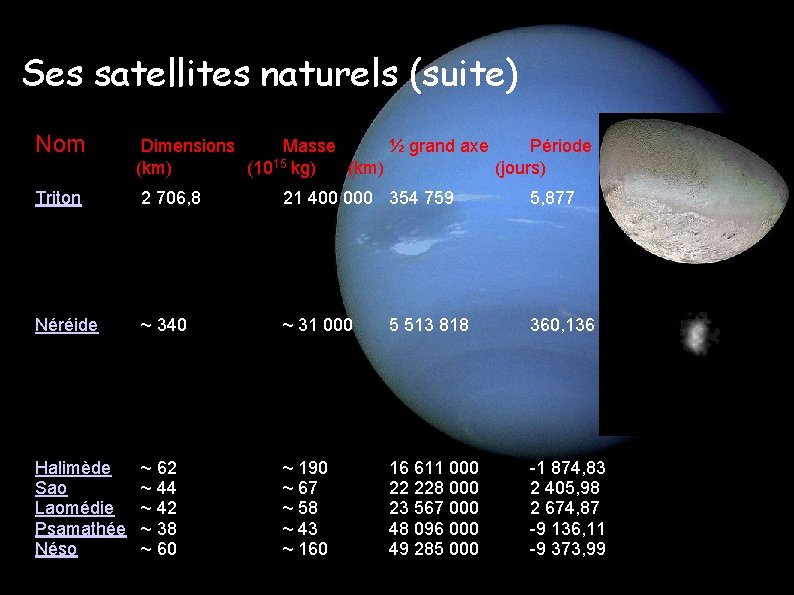 Ses satellites naturels (suite) Nom Dimensions Masse ½ grand axe Période (km) (1015 kg)