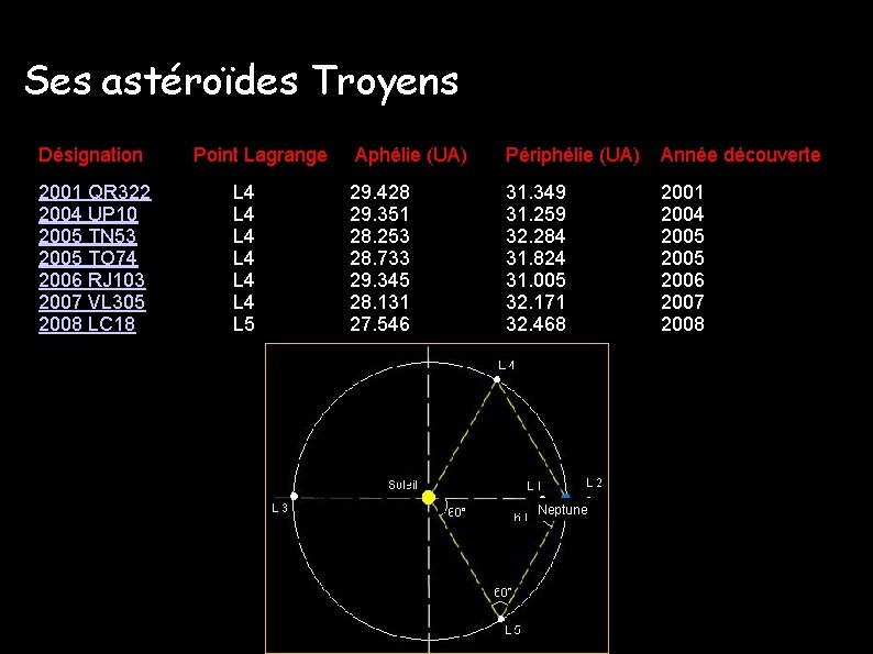 Ses astéroïdes Troyens Désignation 2001 QR 322 2004 UP 10 2005 TN 53 2005