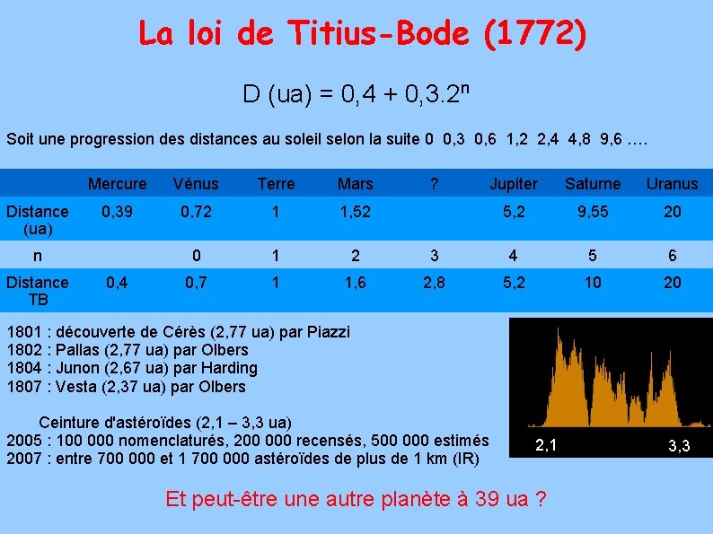 La loi de Titius-Bode (1772) D (ua) = 0, 4 + 0, 3. 2