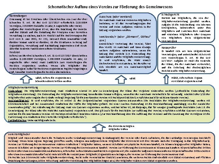 Schematischer Aufbau eines Vereins zur Förderung des Gemeinwesens Kontrollorgan Ernennung ist bei Erreichen oder