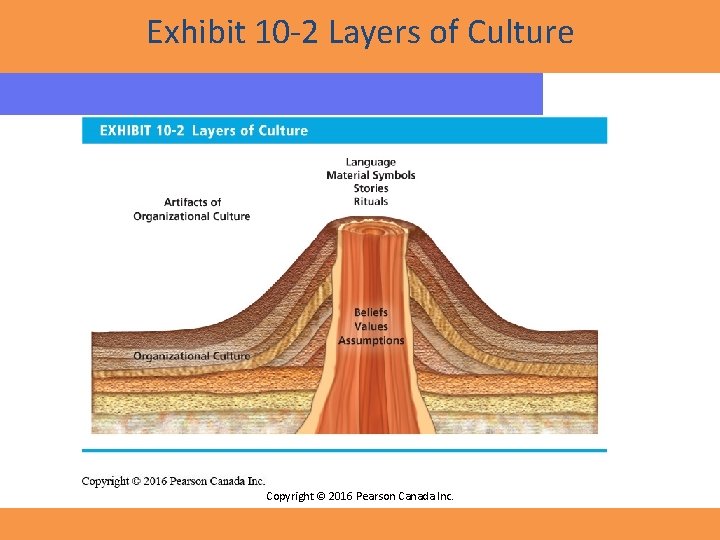 Exhibit 10 -2 Layers of Culture Copyright © 2016 Pearson Canada Inc. 