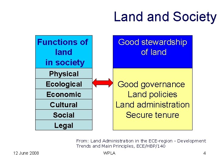 Land Society Functions of land in society Physical Ecological Economic Cultural Social Legal Good