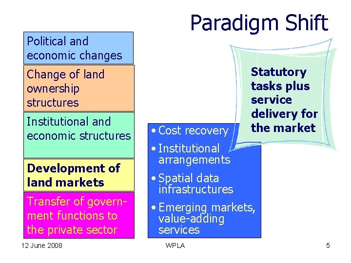 Paradigm Shift Political and economic changes Change of land ownership structures Institutional and economic