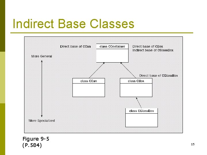 Indirect Base Classes Figure 9 -5 (P. 584) 15 