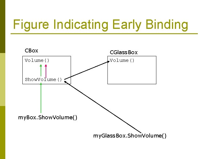 Figure Indicating Early Binding CBox Volume() CGlass. Box Volume() Show. Volume() my. Box. Show.