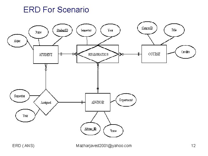 ERD For Scenario ERD ( ANS) Mazharjaved 2001@yahoo. com 12 