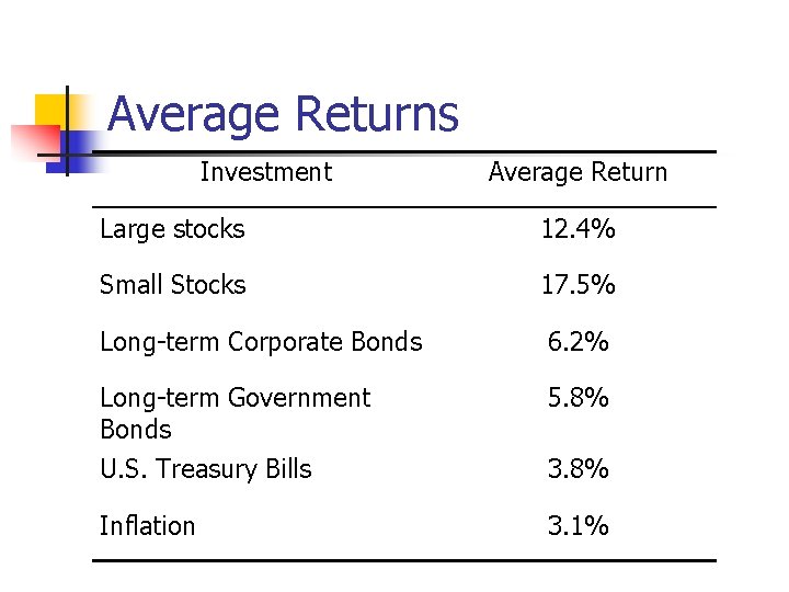 Average Returns Investment Average Return Large stocks 12. 4% Small Stocks 17. 5% Long-term