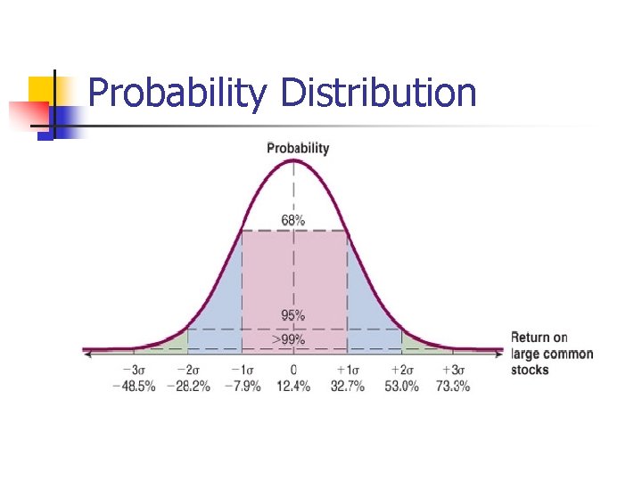 Probability Distribution 