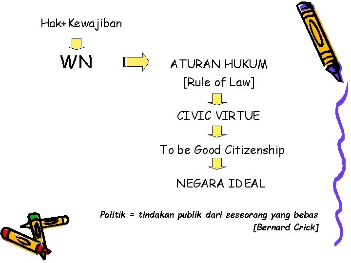 Hak+Kewajiban WN ATURAN HUKUM [Rule of Law] CIVIC VIRTUE To be Good Citizenship NEGARA