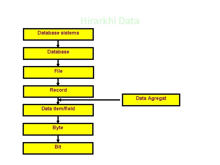 Hirarkhi Database sistems Database File Record Data Agregat Data item/field Byte Bit 