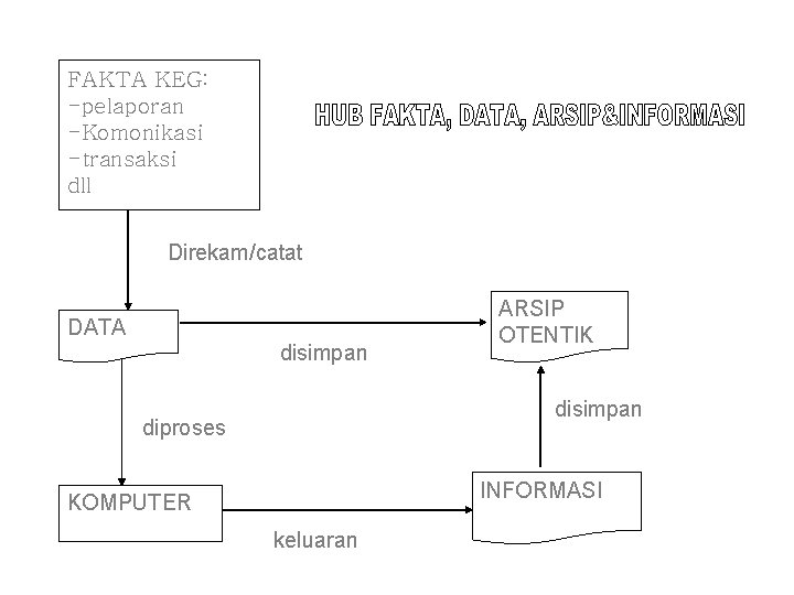 FAKTA KEG: -pelaporan -Komonikasi -transaksi dll Direkam/catat DATA disimpan ARSIP OTENTIK disimpan diproses INFORMASI