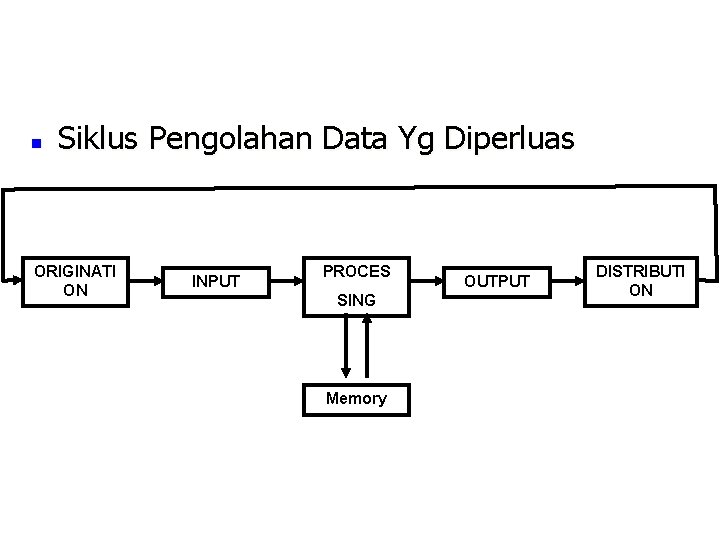 n Siklus Pengolahan Data Yg Diperluas ORIGINATI ON INPUT PROCES SING Memory OUTPUT DISTRIBUTI