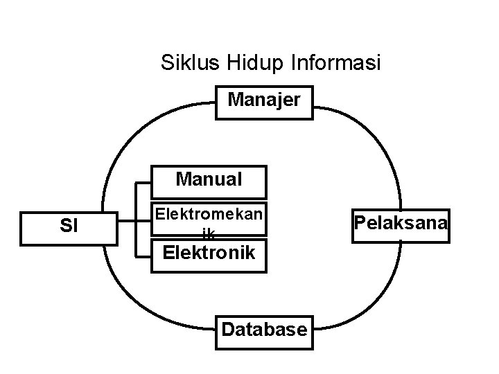 Siklus Hidup Informasi Manajer Manual SI Elektromekan ik Elektronik Database Pelaksana 